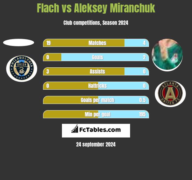 Flach vs Aleksey Miranchuk h2h player stats