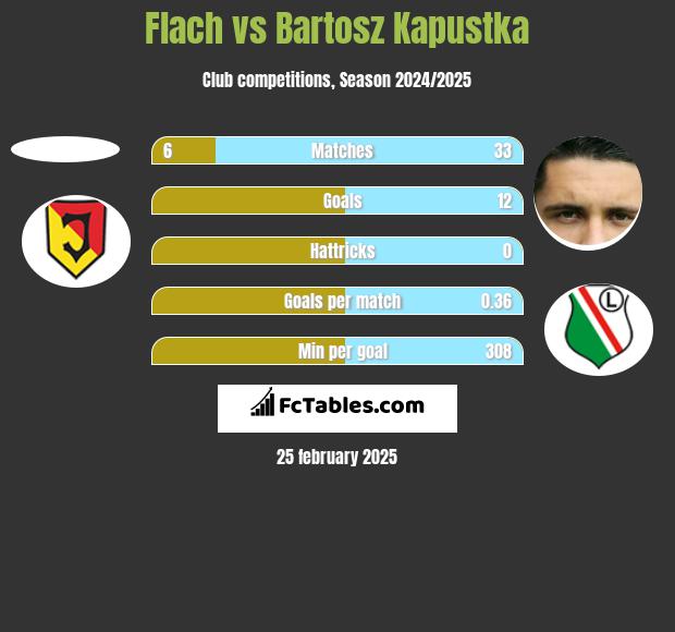 Flach vs Bartosz Kapustka h2h player stats