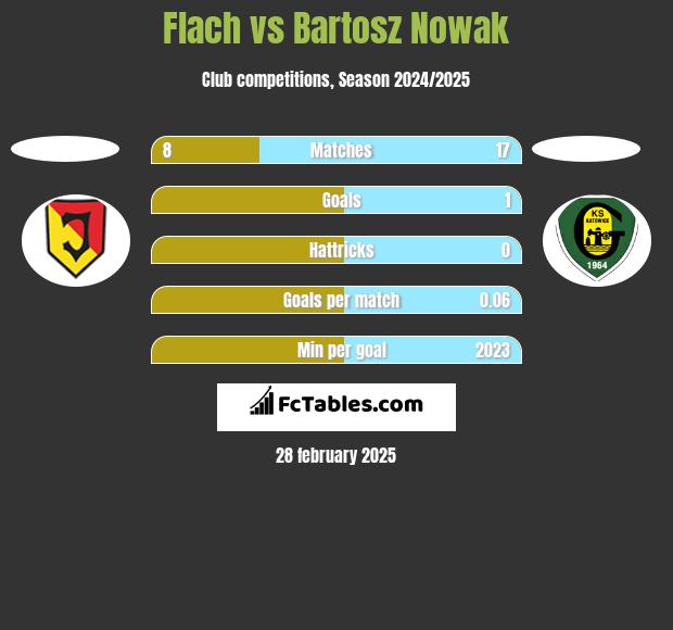 Flach vs Bartosz Nowak h2h player stats