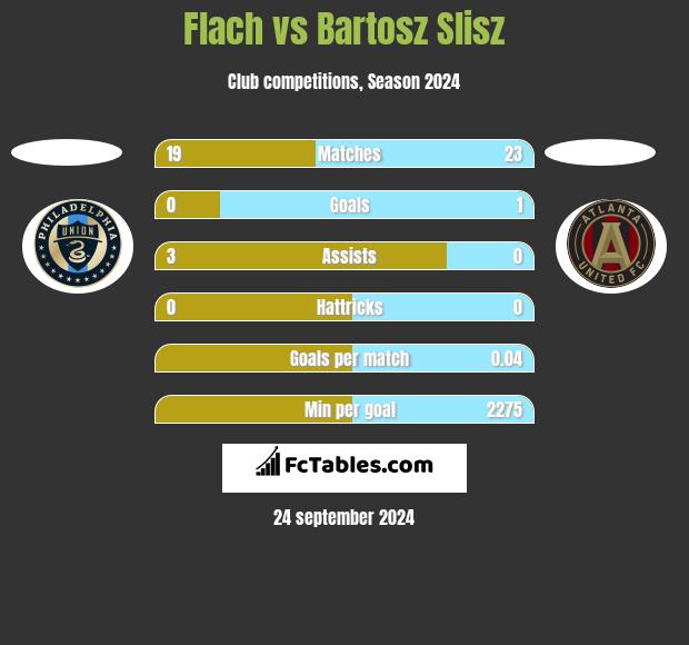 Flach vs Bartosz Slisz h2h player stats