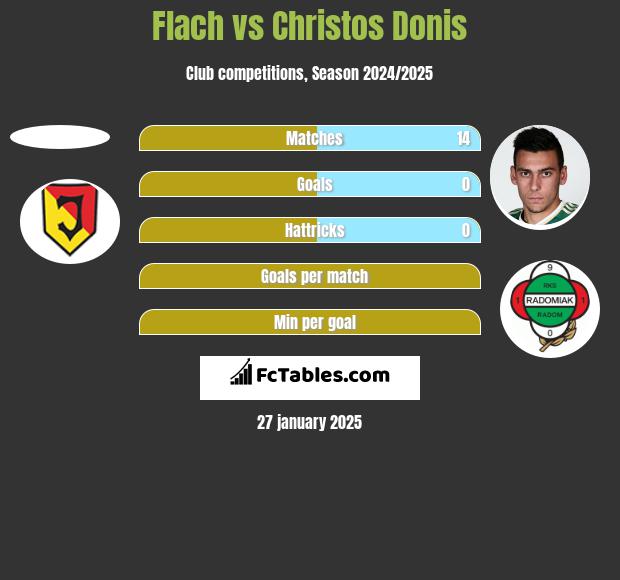 Flach vs Christos Donis h2h player stats