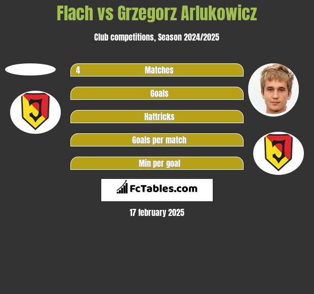 Flach vs Grzegorz Arlukowicz h2h player stats