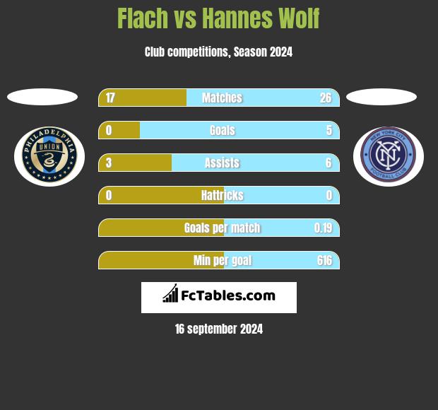 Flach vs Hannes Wolf h2h player stats