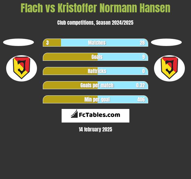 Flach vs Kristoffer Normann Hansen h2h player stats