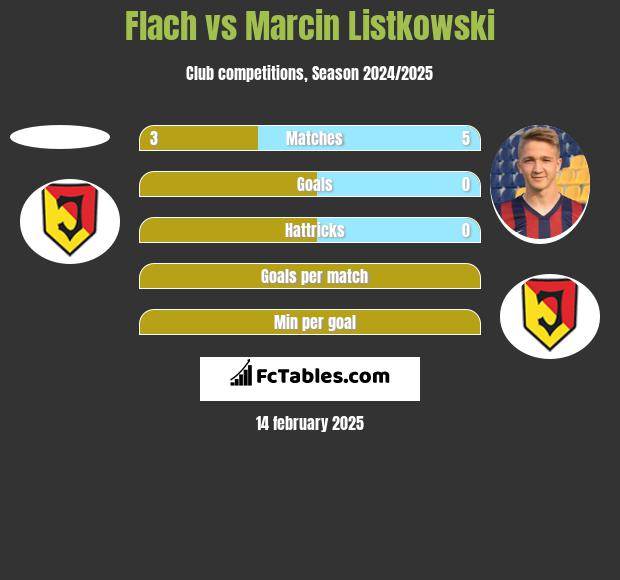 Flach vs Marcin Listkowski h2h player stats