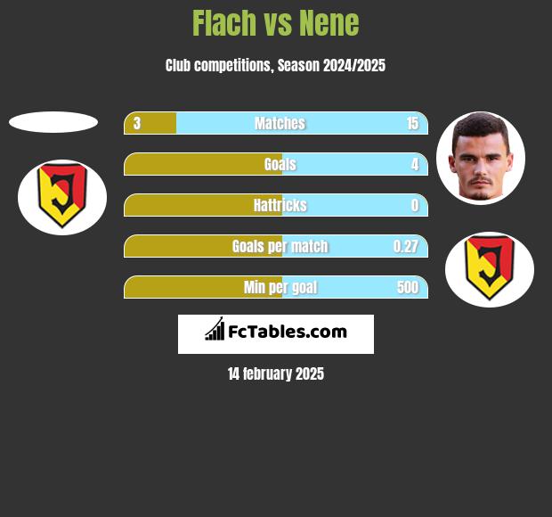 Flach vs Nene h2h player stats