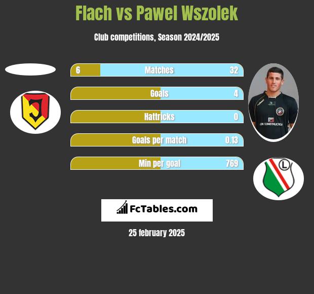 Flach vs Paweł Wszołek h2h player stats