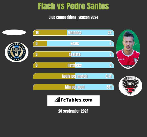 Flach vs Pedro Santos h2h player stats