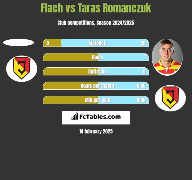 Flach vs Taras Romanczuk h2h player stats