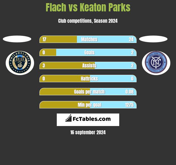 Flach vs Keaton Parks h2h player stats