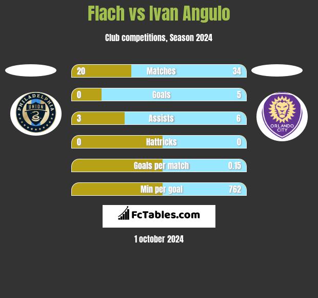 Flach vs Ivan Angulo h2h player stats