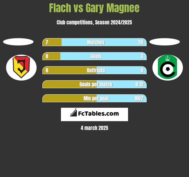 Flach vs Gary Magnee h2h player stats