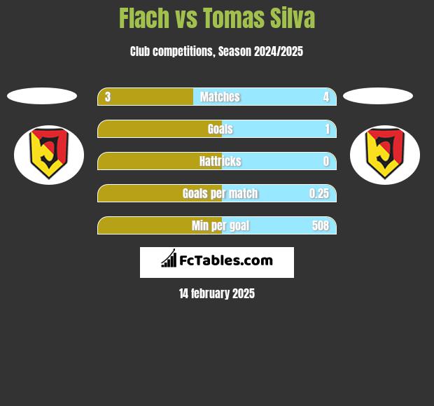 Flach vs Tomas Silva h2h player stats