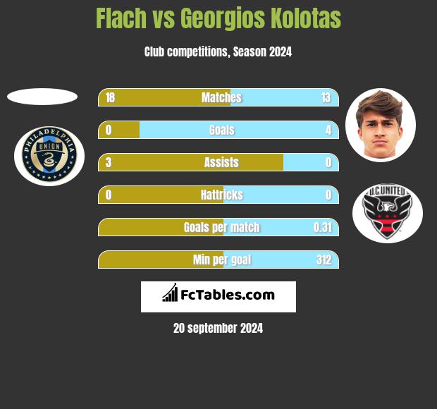 Flach vs Georgios Kolotas h2h player stats