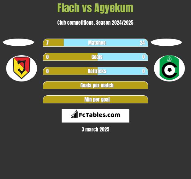 Flach vs Agyekum h2h player stats