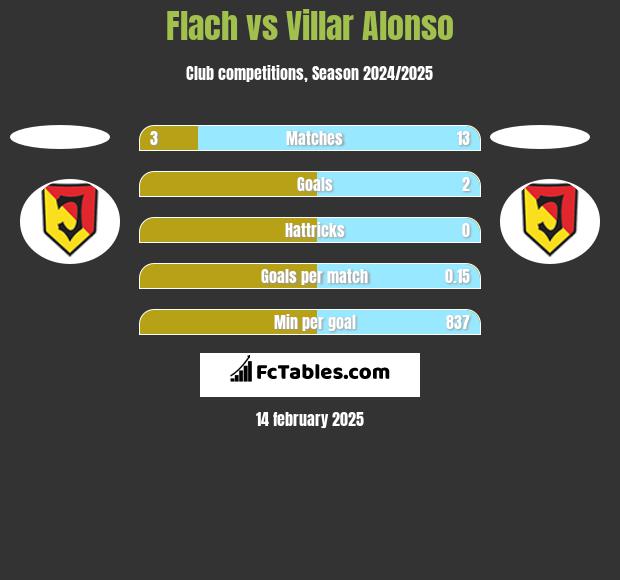 Flach vs Villar Alonso h2h player stats