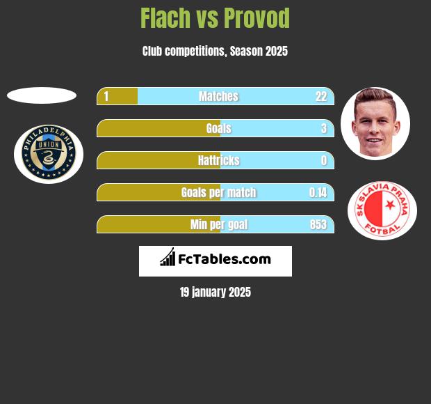 Flach vs Provod h2h player stats