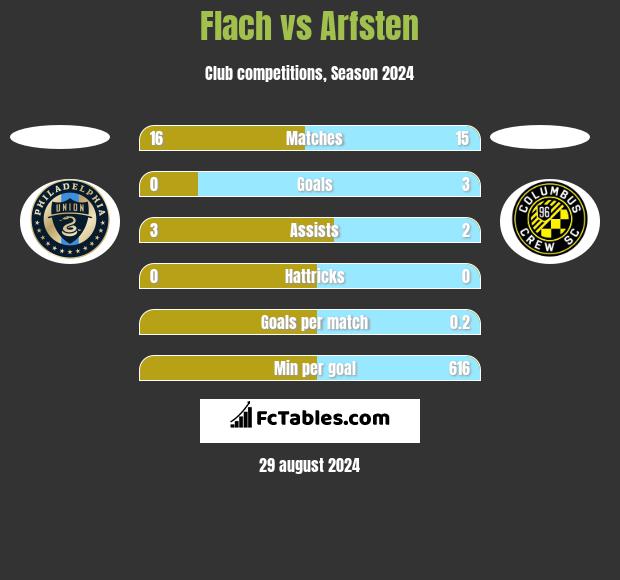 Flach vs Arfsten h2h player stats