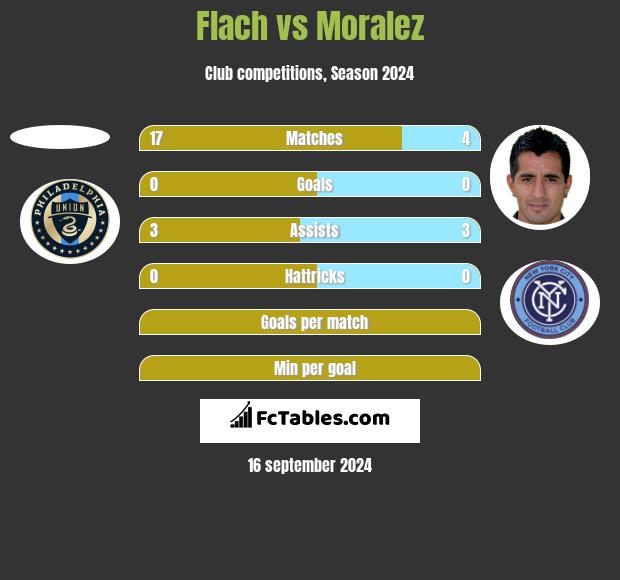 Flach vs Moralez h2h player stats