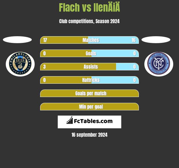 Flach vs IlenÄiÄ h2h player stats