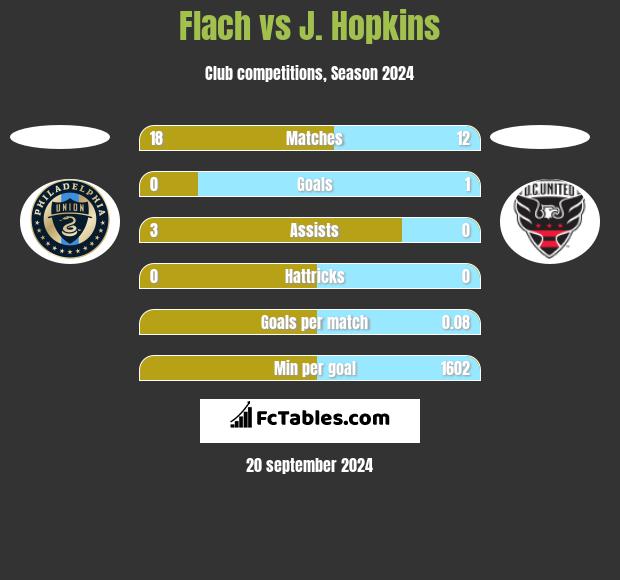 Flach vs J. Hopkins h2h player stats