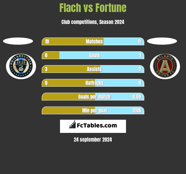 Flach vs Fortune h2h player stats