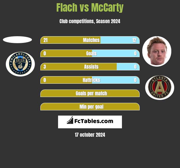 Flach vs McCarty h2h player stats