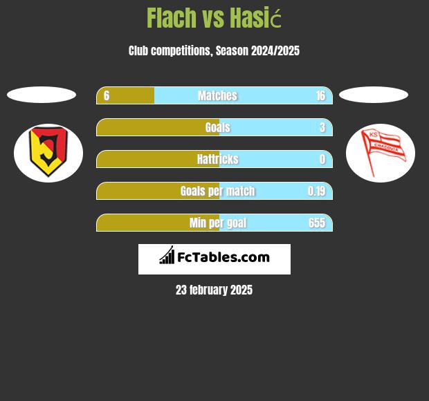 Flach vs Hasić h2h player stats