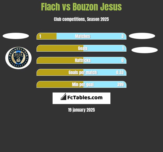 Flach vs Bouzon Jesus h2h player stats