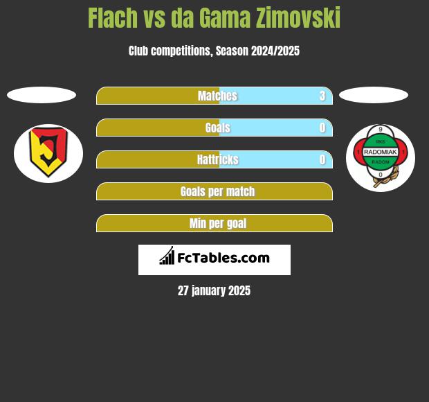 Flach vs da Gama Zimovski h2h player stats