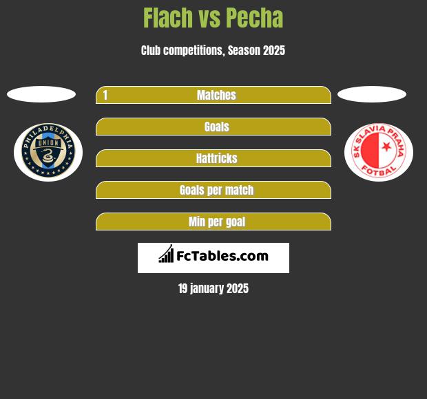 Flach vs Pecha h2h player stats