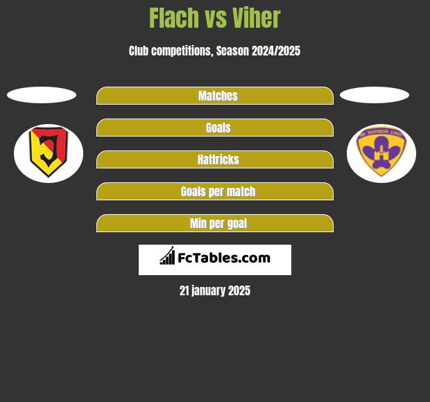 Flach vs Viher h2h player stats