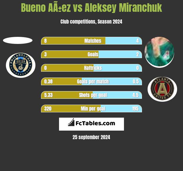 Bueno AÃ±ez vs Aleksey Miranchuk h2h player stats