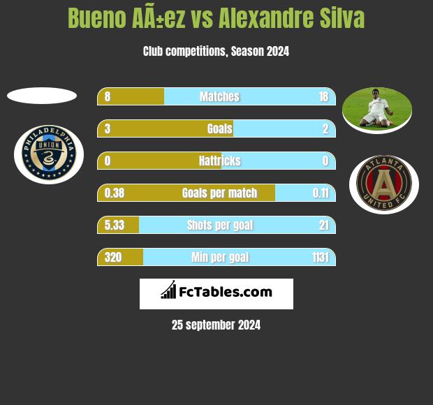 Bueno AÃ±ez vs Alexandre Silva h2h player stats