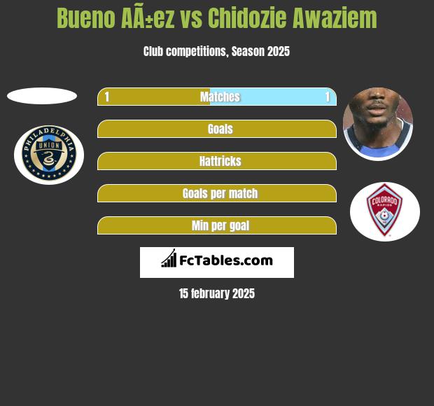 Bueno AÃ±ez vs Chidozie Awaziem h2h player stats