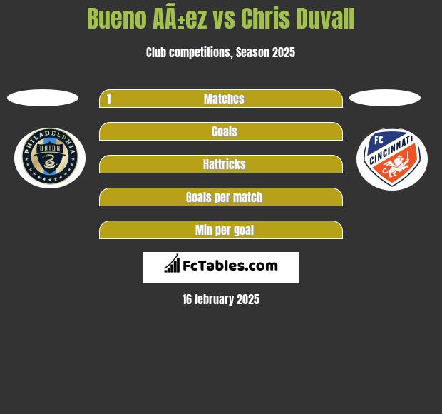 Bueno AÃ±ez vs Chris Duvall h2h player stats