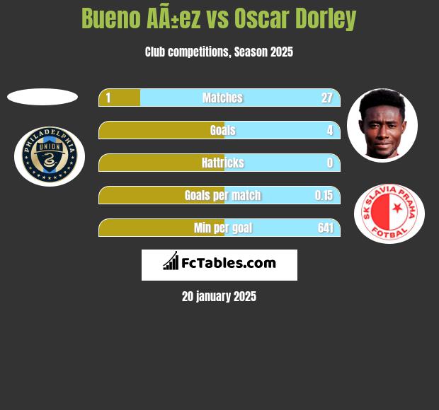 Bueno AÃ±ez vs Oscar Dorley h2h player stats