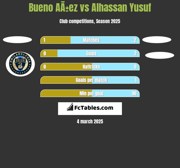 Bueno AÃ±ez vs Alhassan Yusuf h2h player stats