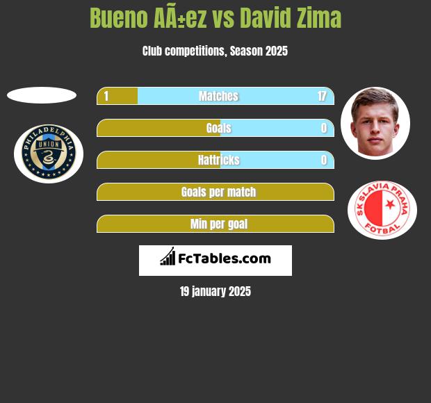 Bueno AÃ±ez vs David Zima h2h player stats