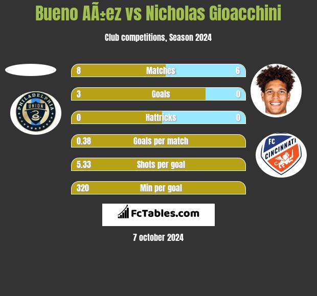 Bueno AÃ±ez vs Nicholas Gioacchini h2h player stats