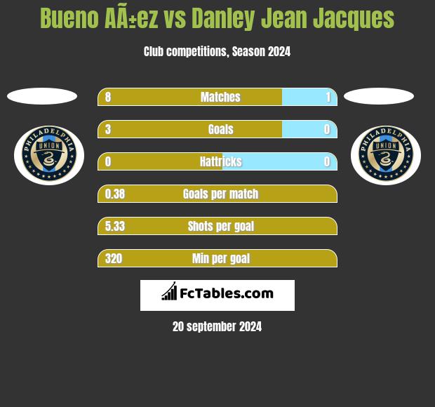 Bueno AÃ±ez vs Danley Jean Jacques h2h player stats