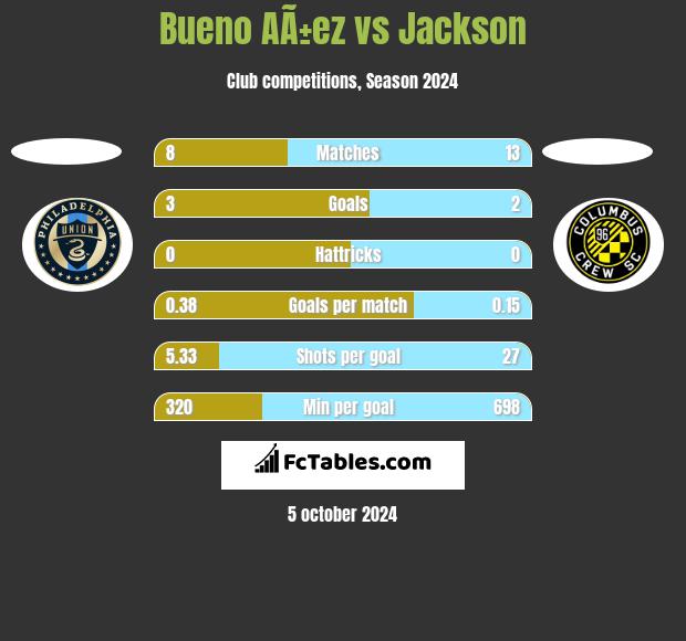 Bueno AÃ±ez vs Jackson h2h player stats