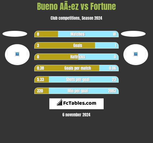 Bueno AÃ±ez vs Fortune h2h player stats