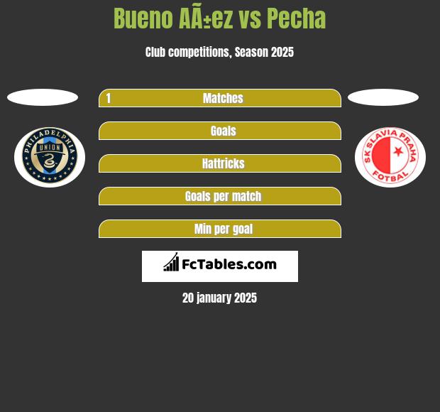 Bueno AÃ±ez vs Pecha h2h player stats