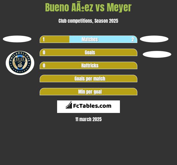 Bueno AÃ±ez vs Meyer h2h player stats