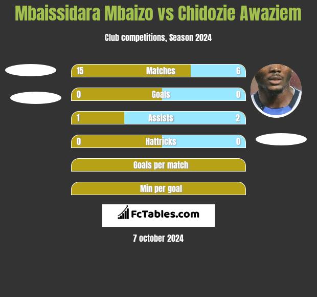 Mbaissidara Mbaizo vs Chidozie Awaziem h2h player stats