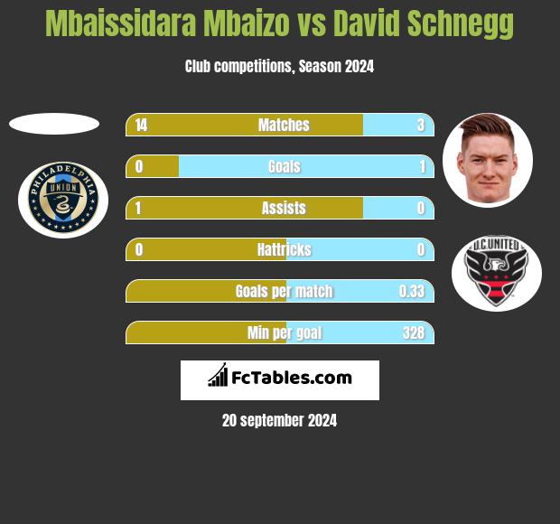 Mbaissidara Mbaizo vs David Schnegg h2h player stats