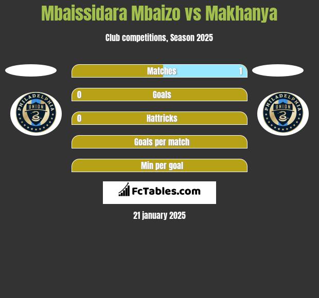 Mbaissidara Mbaizo vs Makhanya h2h player stats