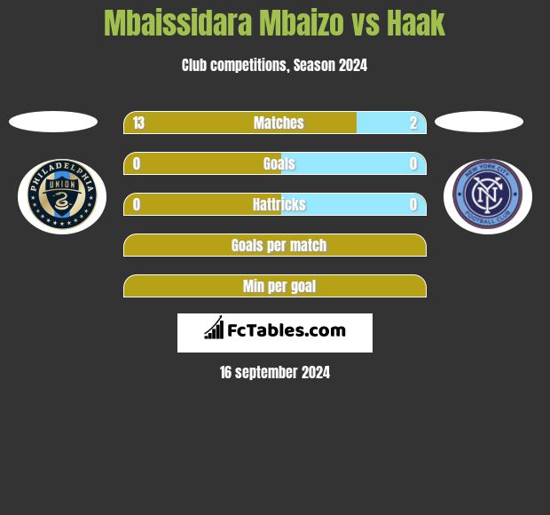 Mbaissidara Mbaizo vs Haak h2h player stats