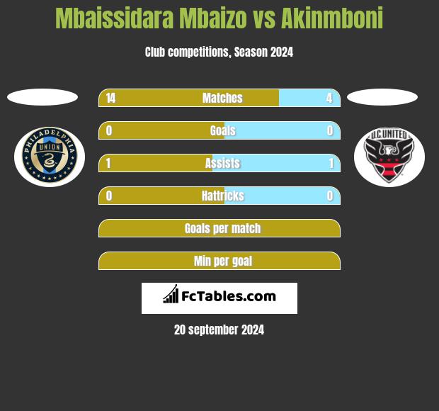 Mbaissidara Mbaizo vs Akinmboni h2h player stats